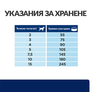 Хранителна таблица Hill’s z/d Mini – дневна дажба според теглото на кучето